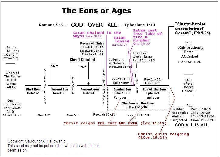 Eonian chart
